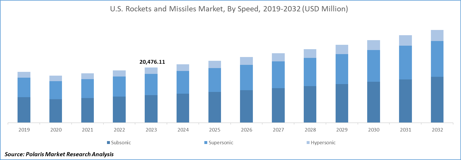 Rockets and Missiles Market Size